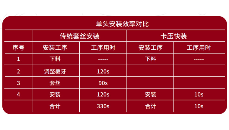 一插一卡完成安裝，效率極高